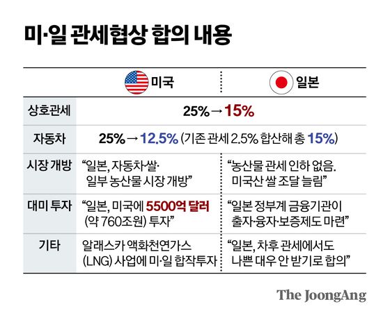 미·일 관세협상 합의 내용 그래픽 이미지.