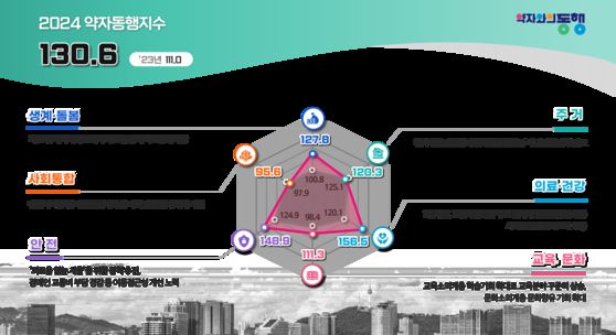 2024년 약자동행지수 평가 결과. [사진 서울연구원]