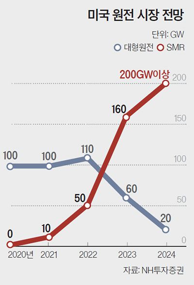 미국 원전 시장 전망