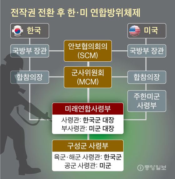 전작권 전환 후 한미 연합방위체제. 그래픽=신재민 기자