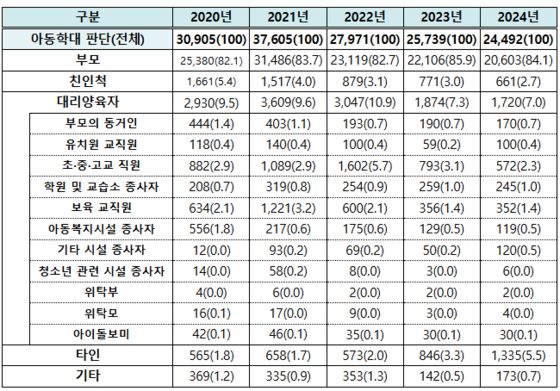 아동학대 행위자 유형(단위:건,%). 보건복지부