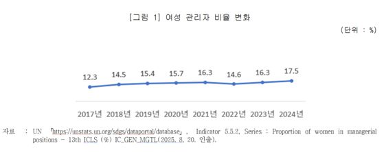 여성 관리자 비율 변화, 사진 한국여성정책연구원