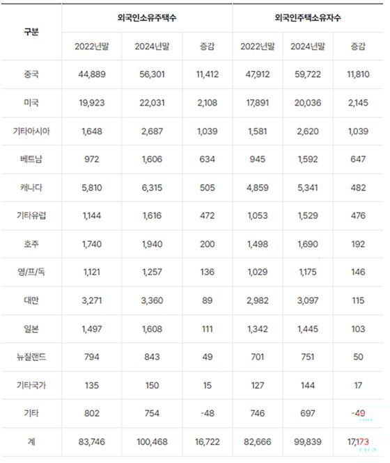 출처 박용갑 의원실. 한국부동산원 '외국인 주택 소유 현황' 제출 자료 재가공. 연합뉴스