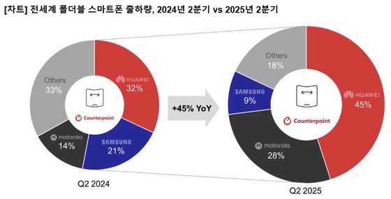 폴더블점유율. 자료 카운터포인트리서치