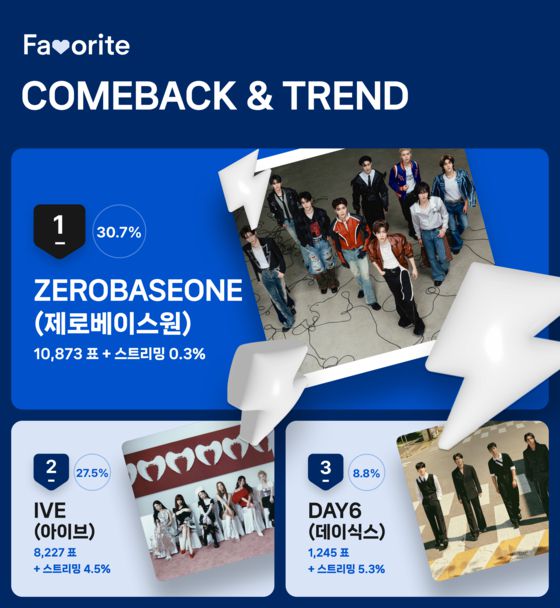 9월 1주차 '아우라의 정점' 투표 결과