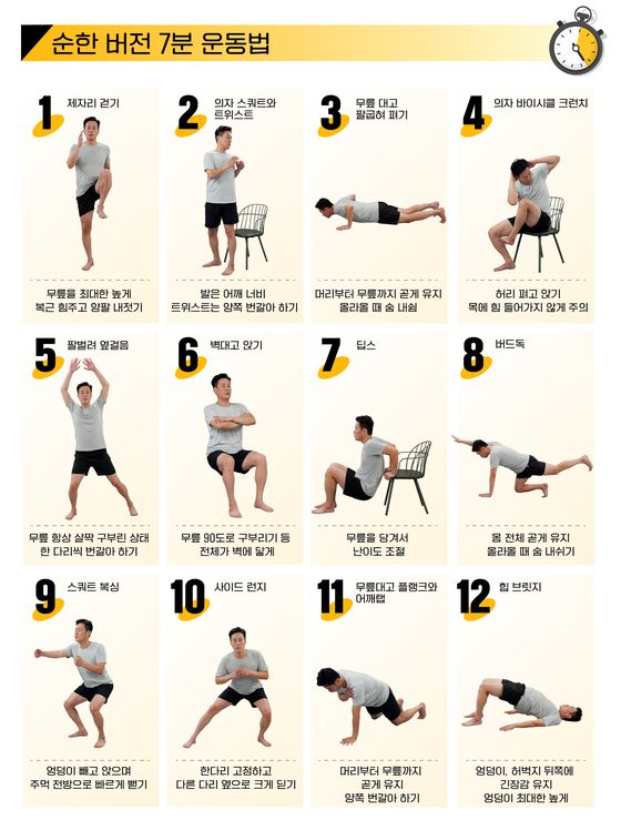 7분 운동법의 다운그레이드 버전. 관절이 불편하거나 운동 경험이 부족한 사람들을 위한 운동이다. 30초 동작하고, 5초 휴식, 이렇게 12번 반복하는 건 같다.