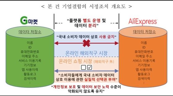 공정위 제공