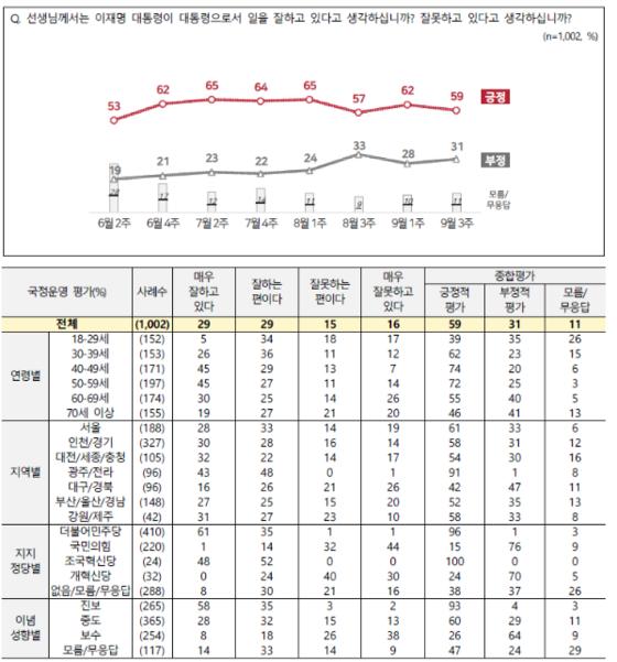 9월 3주차 전국지표조사(NBS) 결과에