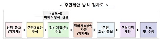 자료: 국토교통부