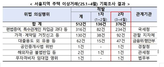서울 주택 이상거래 기획조사 결과. 자료 국토부