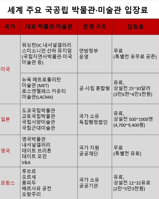 2025년 11월 현재 각국 주요 박물관 미술관 입장료 현황
