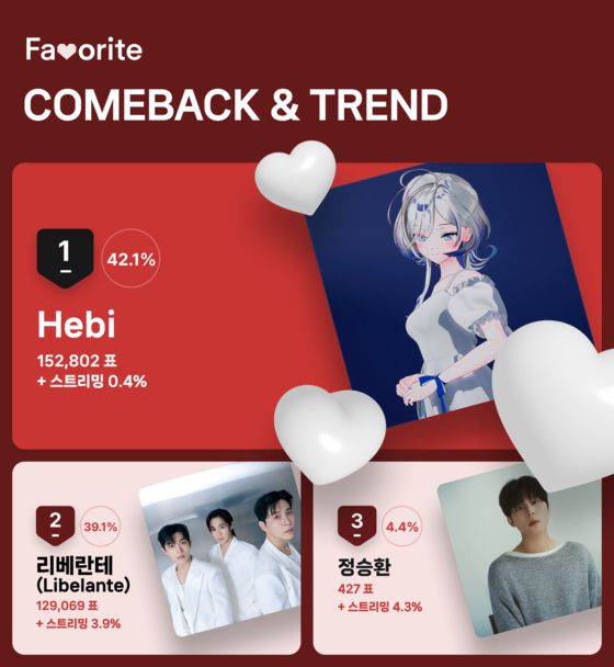 차세대 솔로 1순위 투표 결과