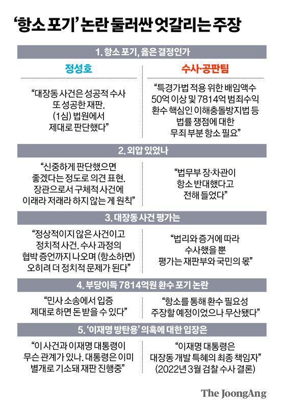 노만석 검찰총장 직무대행은 10일 검찰 연구관들과의 비공개 면담에서 항소 포기와 관련 법무부에서 우려를 표했고, 그 결과 법무부와의 관계를 고려해 항소를 포기했다는 취지로 설명했다. 연합뉴스