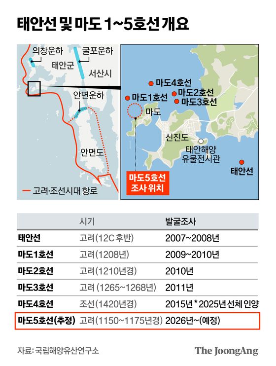 국가유산청 국립해양유산연구소는 태안 마도 해역에서 올해 4월부터 현존 유일의 조선시대 선박인 마도4호선의 선체 인양을 시작해 지난달 작업을 마쳤으며, 추가로 새로운 난파선이 묻혀있는 징후도 확인했다고 10일 밝혔다. 사진은 청자다발 주변에서 발견된 마도 5호선(추정) 선체편. 사진 국가유산청