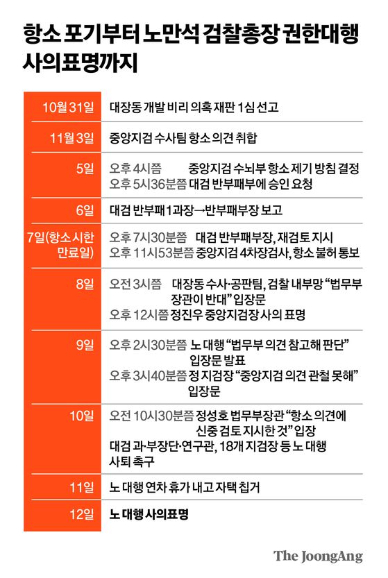 노만석 검찰총장 권한 대행은 11일 하루 휴가를 내고 자택에서 칩거하며 거취를 고심했다. 이후 12일 출근해 대검 부장단과의 회의 등을 거쳐 사의를 표명했다. 뉴스1