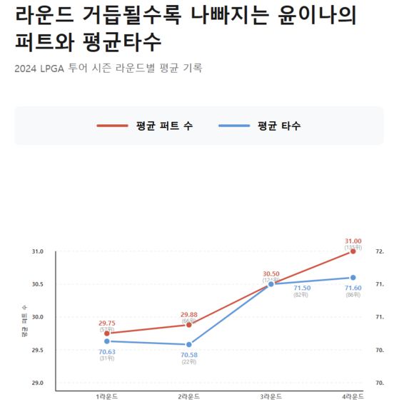 윤이나 2025년 LPGA 투어 기록