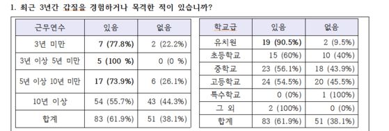 울산지역 교사 '갑질' 관련 설문조사 결과. 자료 전교조 울산지부