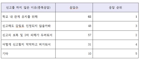울산지역 교사 '갑질' 관련 설문조사 결과. 자료 전교조 울산지부