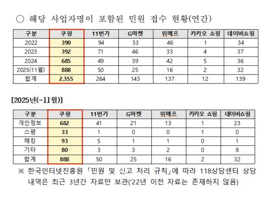 쿠팡과 관련된 민원 건수. 한국인터넷진흥원(KISA) 자료 캡처