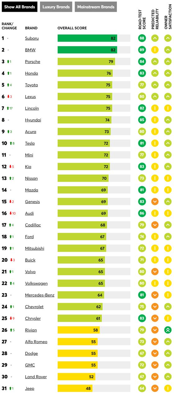 컨슈머리포트 자동차 브랜드 평가 순위. 사진 컨슈머리포트 웹사이트 캡처