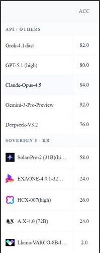 수능 20문제+논술 30문제 풀이 점수. 서강대 김종락 교수팀 제공