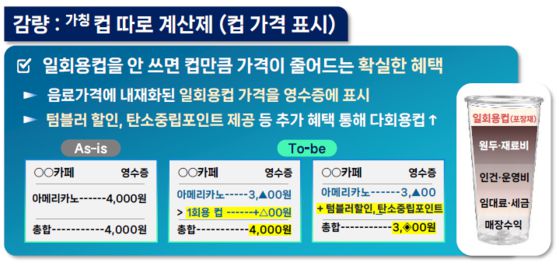 컵 따로 계산제 주요 내용. 기후에너지환경부 제공