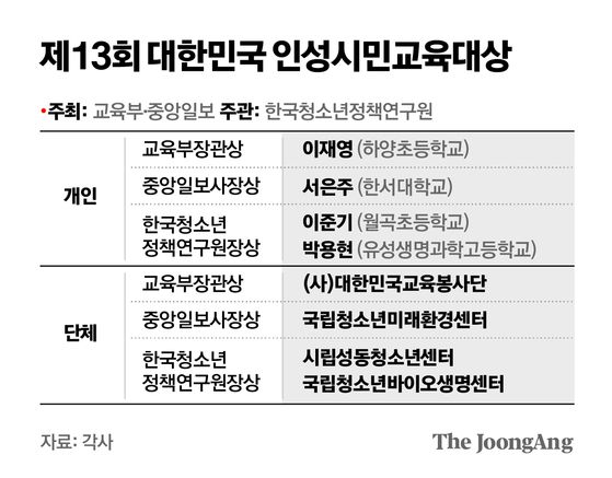 하양초등학교 학생들이 단편영화를 제작하는 모습. 이재영 하양초등학교 교사는 학생들과 단편영화를 제작하는 방식으로 인성교육을 해 2025년 대한민국 인성시민교육대상에서 교육부장관상을 받았다. [사진 이재영 교사]