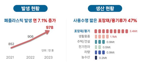 폐플라스틱 발생 현황과 종류별 플라스틱 생산 비중. 기후에너지환경부 제공