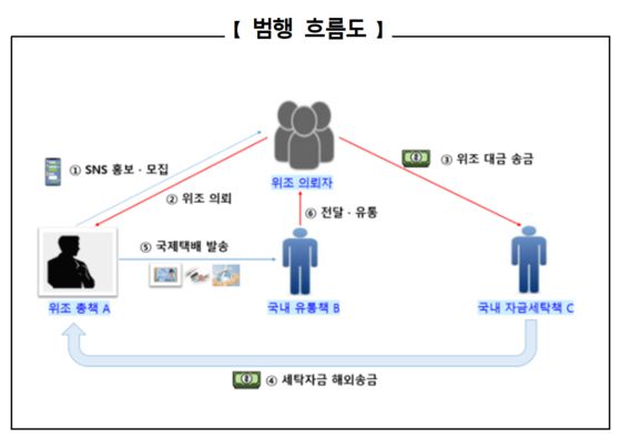 총책 A등의 범행 개요도. 사진 서울경찰청