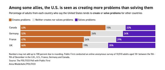 23일(현지시간) 공개된 폴리티코의 여론조사에서 서방의 주요 동맹국 국민들의 상당수가 미국을 부정적 존재로 인식하고 있는 것으로 나타났다. 폴리티코 캡쳐