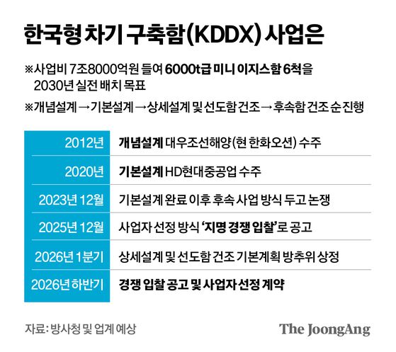 한화오션이 지난해 제주 국제컨벤션센터(ICC)에서 열린 '2024 한국군사과학기술학회(KMIST) 종합학술대회'에 참가해 총 5건의 논문을 공개하면서 미래 함정 개발에 필요한 핵심 기술의 선행 연구개발 성과를 공유했다고 14일 밝혔다. 사진은 한화오션이 KMIST에서 전시한 한국형 차기 구축함(KDDX) 모형. 연합뉴스