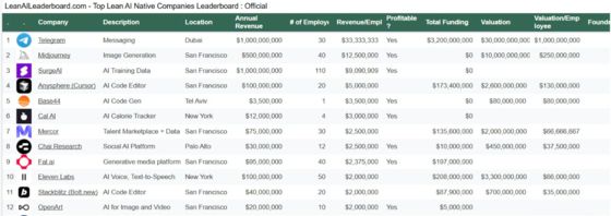 1인당 기업가치 순위를 매기는 린 AI 리더보드.1위 텔레그램, 2위 미드저니,그리고 12위 오픈AI보다 5위인 1인 기업 베이스44 순위가 더 눈에 띈다. [홈페이지 캡처]