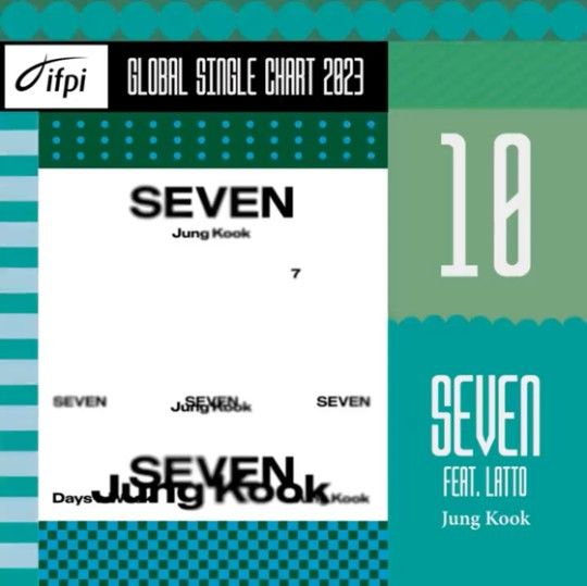 방탄소년단 정국, IFPI ‘2023 글로벌 싱글 차트’ 10위