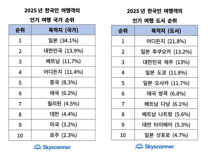 스카이스캐너 제공
