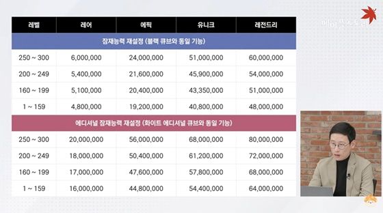 잠재능력 재설정 기능 ‘메소’ 비용