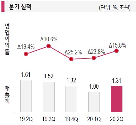 LG전자 MC사업본부 분기별 매출