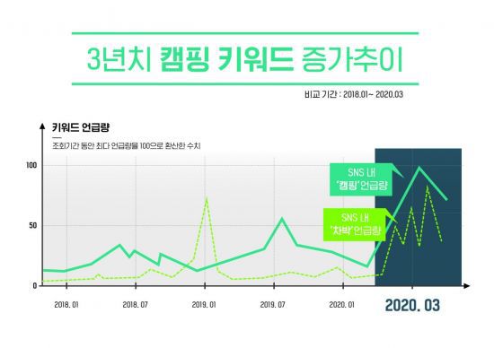 캠핑 키워드 증가 추이 분석[자료=KT 제공]