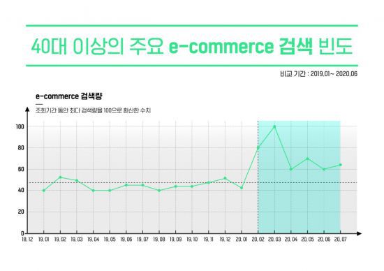 이커머스 검색량 증가 추이 분석[자료=KT 제공]