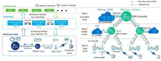 네트워크-클라우드 협력 프레임워크의 청사진