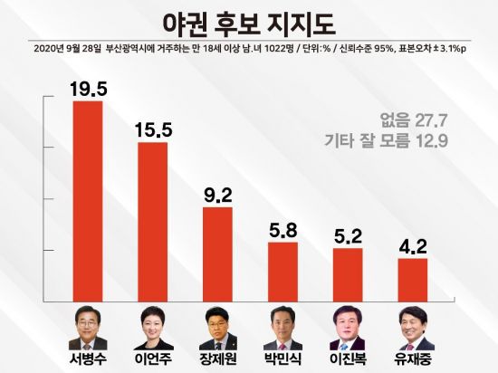 아시아경제 영남본부와 경남매일, 시사경남 등 3개 언론사가 공동으로 실시한 2021년 부산시장 재보선 야권 후보 지지도 조사 결과. [이미지출처=PNR-(주)피플네트웍스 리서치]