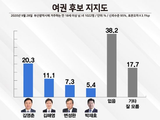 아시아경제 영남본부와 경남매일, 시사경남 등 3개 언론사가 공동으로 실시한 2021년 부산시장 재보선 여권 후보 지지도 조사 결과. [이미지출처=PNR-(주)피플네트웍스 리서치]