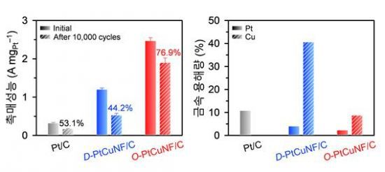 가속열화시험 전후 촉매의 성능 비교 그래프