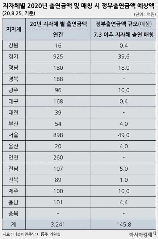 지자체별 2020년 출연금액 및 매칭 시 정부출연금액 예상액. 그래픽=이진경 디자이너