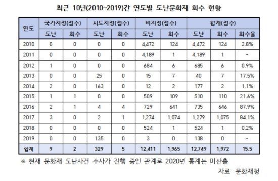 자료=임오경 의원실 제공