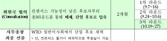 WTO 사무총장 선출 절차.(자료=산업통상자원부)