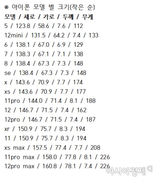 아이폰 모델별 크기, 무게(길이 단위=mm, 무게 단위=g)