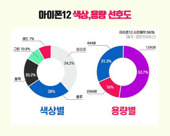 아이폰12 시리즈별 용량, 색상 선호도(자료제공=엠엔프라이스)