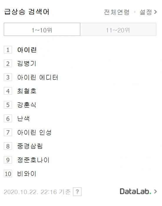 22일 오후 10시16분 기준 포털사이트 급상승 검색어 순위. 아이린이 에디터 겸 스타일리스트의 폭로글로 갑질 논란에 휩싸인 뒤 사과했다. 사진=Naver 캡처.