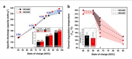 NCA 양극 소재에서의 니켈과 알루미늄의 교환으로 인한 전지성능과 열안정성과의 상충적 관계