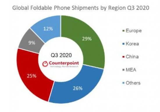 지역별 폴더블 폰 출하량(출처=카운터포인트리서치)
